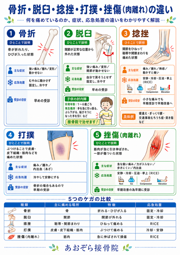 スポーツでの怪我｜捻挫｜突き指｜肉離れ｜骨折｜脱臼 | 南草津